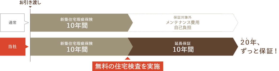 20年保証イラスト