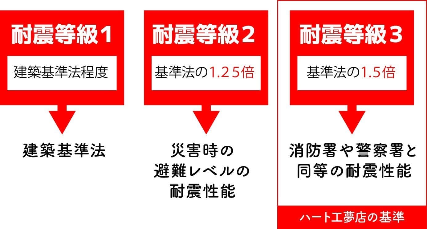 耐震等級