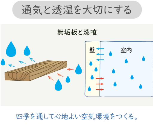 ハート工夢店_通気・透湿