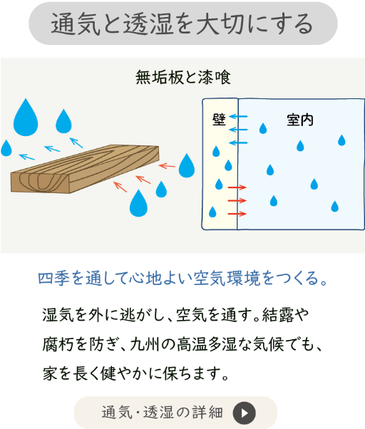 ハート工夢店_通気・透湿